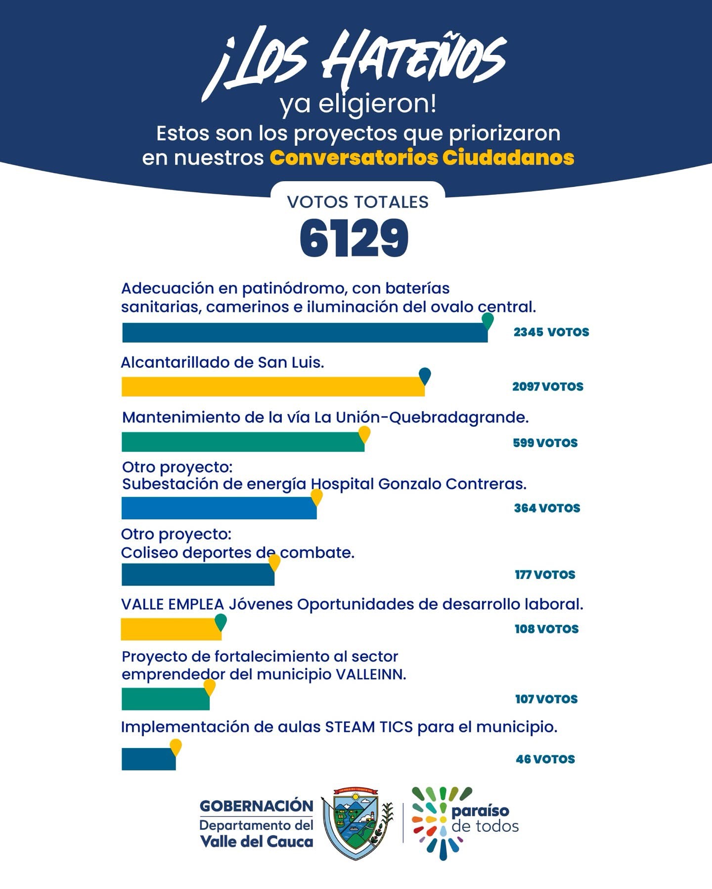 priorizacion-de-proyectos/resultado-de-la-priorizacion-de-proyectos-la-union